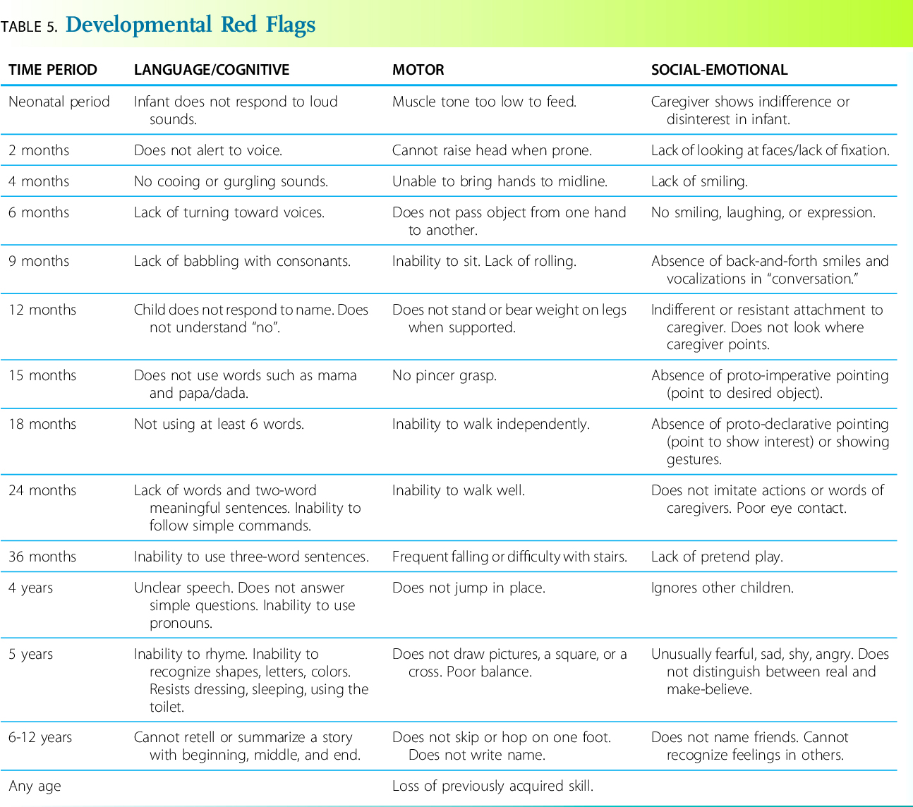 Developmental History AMBOSS Rotation Prep Developmental History AMBOSS Rotation Prep